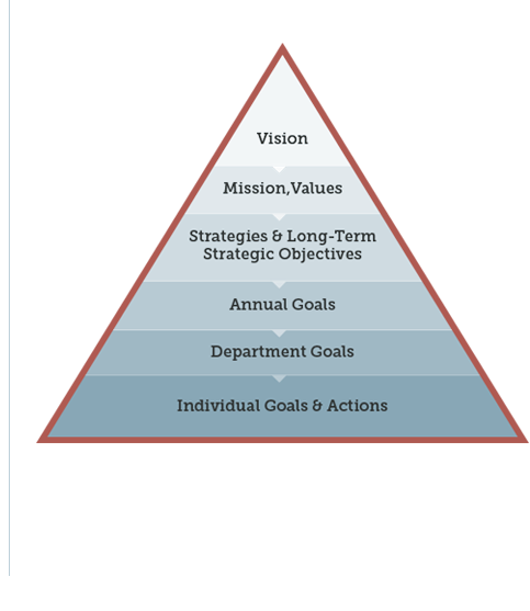 4 Phase Guide To Strategic Planning Process Basics Onstrategy