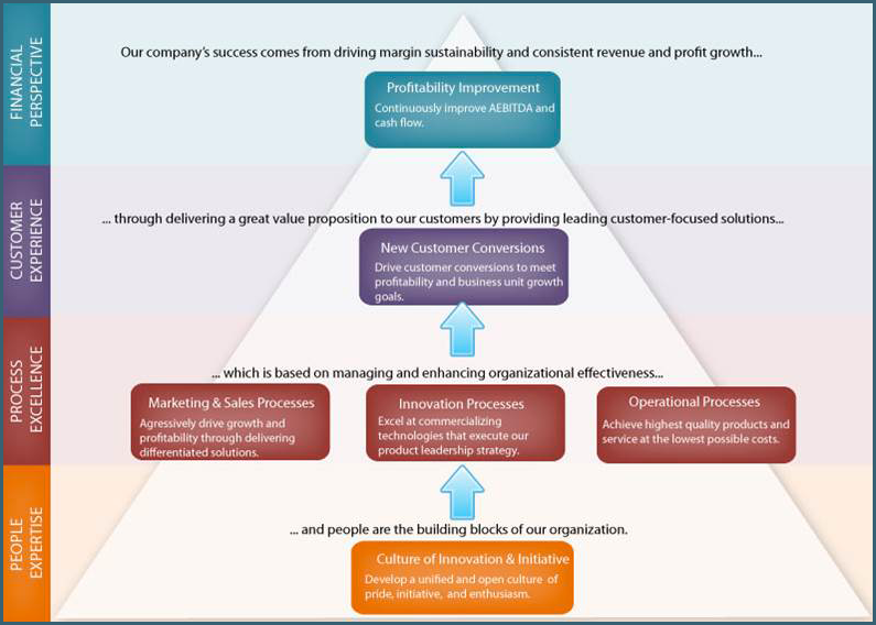 How To Build Plan Priorities Goals Amp Kpis Onstrategy