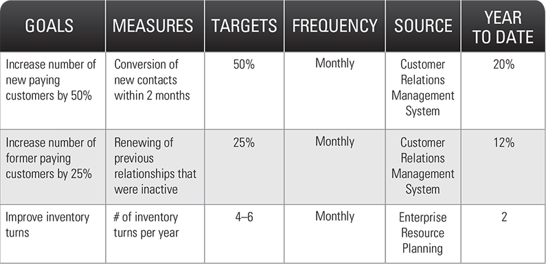 Operational Improvement Plan Template from onstrategyhq.com