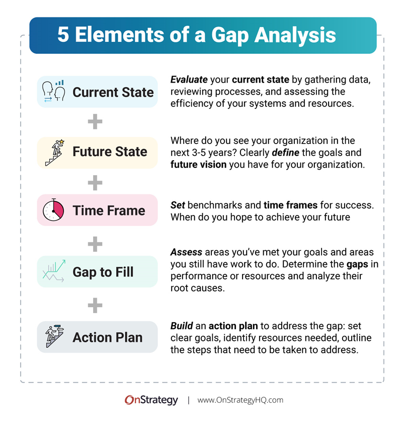 Gap Analysis Explained: What Is A Gap Analysis | OnStrategy