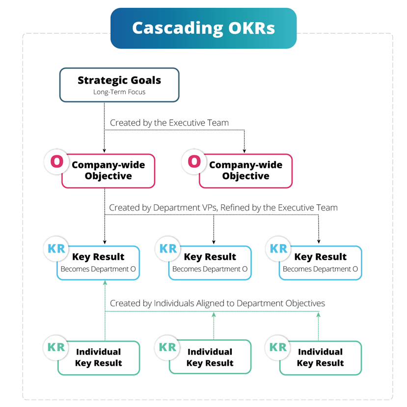 Cascading OKRs