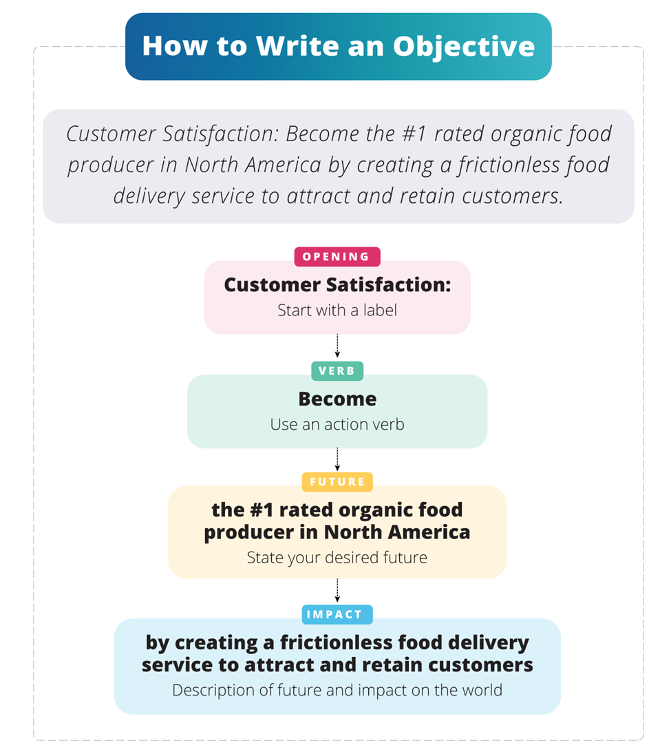 How to write an Objective