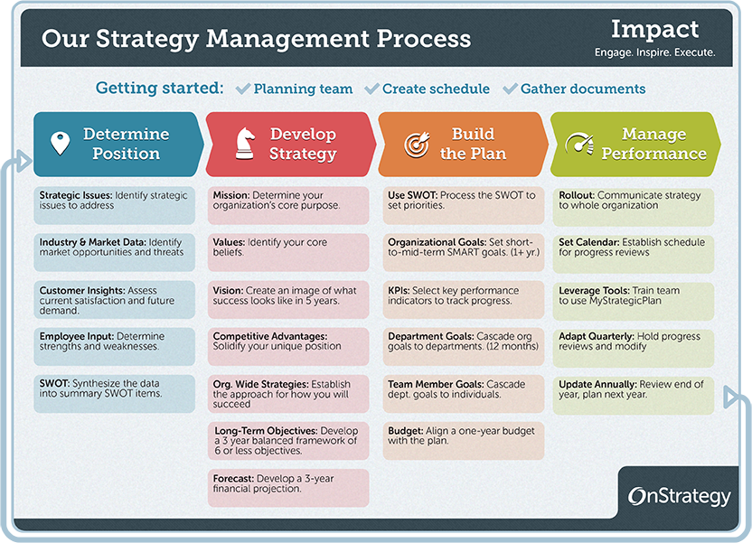 steps in strategic planning and management pdf