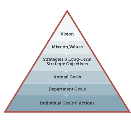 strategic planning department structure