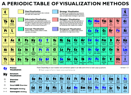A Periodic Table of Visualizatiom Methods