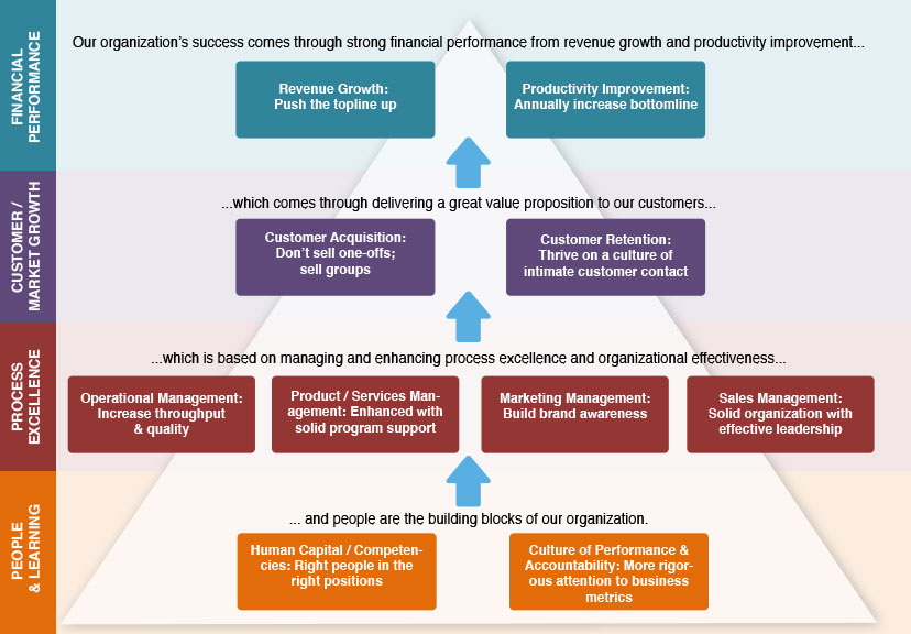 Strategic Planning Chart Template