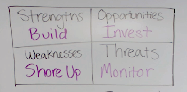 SWOT Analysis I What is a SWOT Analysis? I OnStrategy