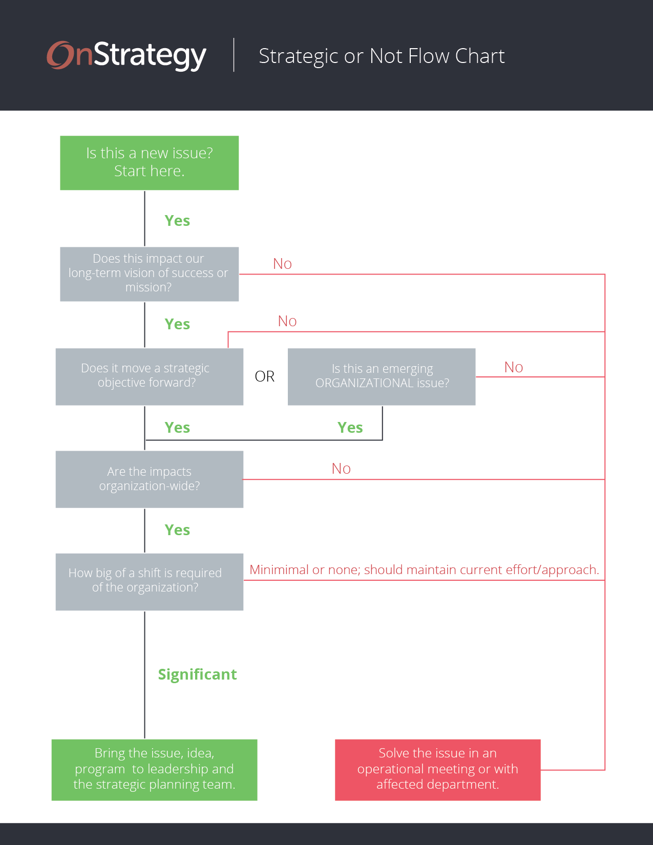 Strategy Flow Chart Template