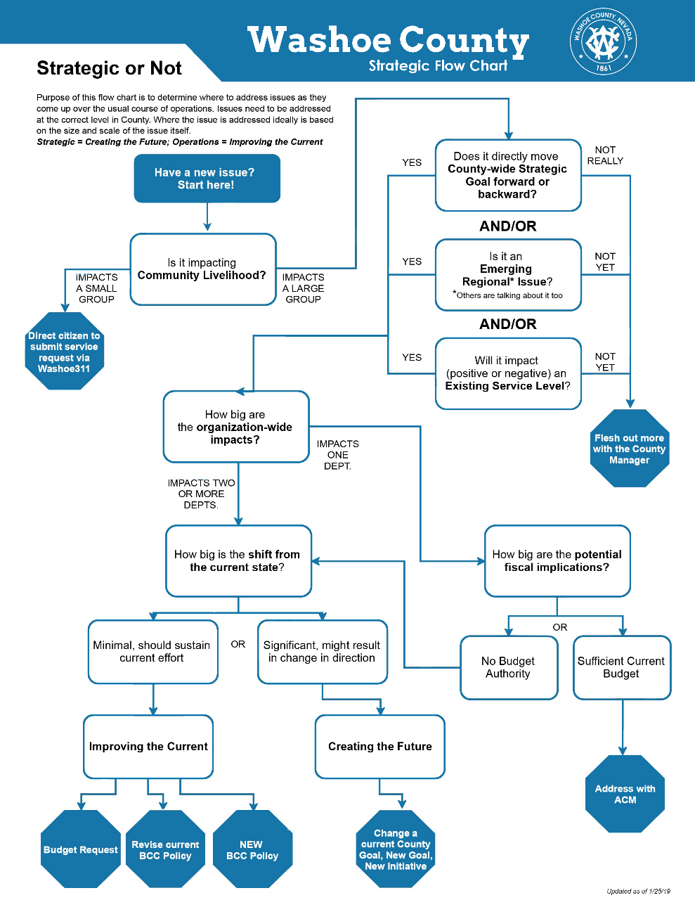 Service Request Flow Chart