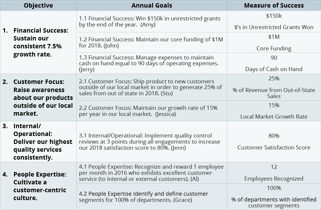 Goal Cascading 101 Create Strategic Objectives and Aligned Annual