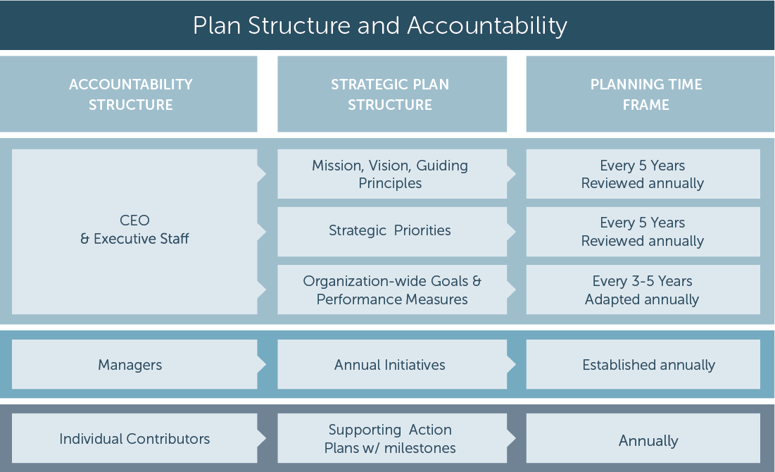 strategic planning department structure