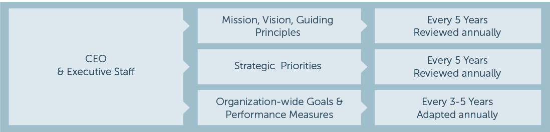 a company's strategic plan quizlet