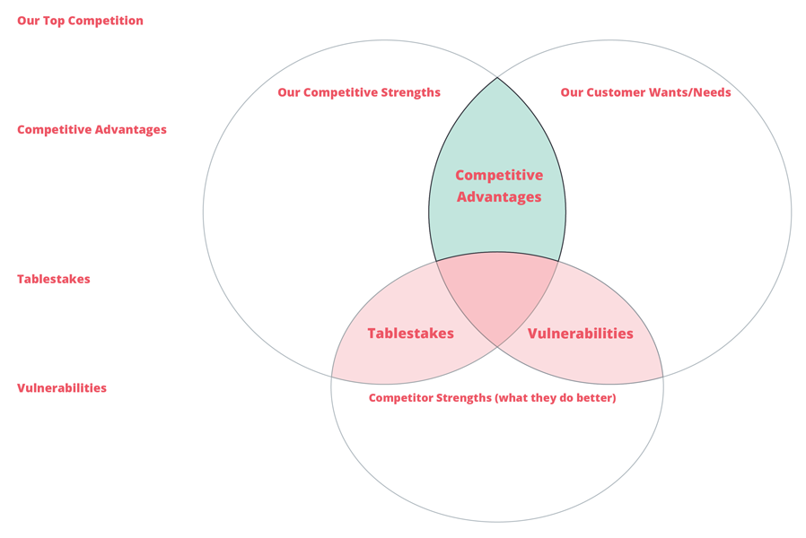 Sunday Strategy: An Exercise to Define Your Competitive Edge ...