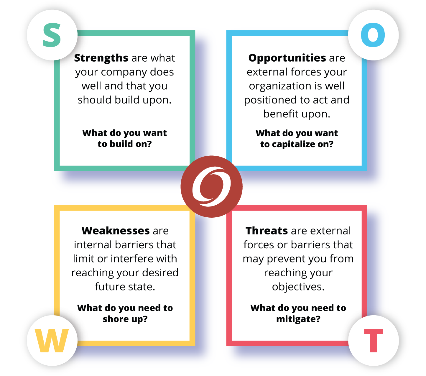 SWOT Analysis - Strengths weaknesses opportunities and threats