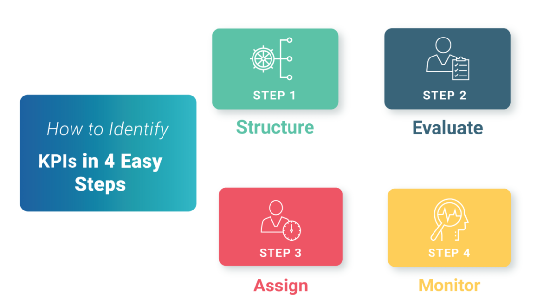  Identifying Key Performance Indicators (KPIs)